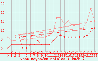 Courbe de la force du vent pour Aubenas - Lanas (07)