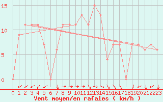 Courbe de la force du vent pour Lattakia
