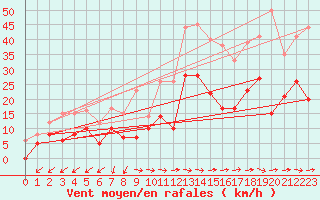 Courbe de la force du vent pour Le Luc - Cannet des Maures (83)