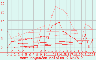 Courbe de la force du vent pour Montlimar (26)
