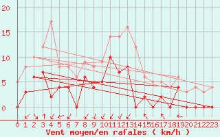 Courbe de la force du vent pour Grenoble/agglo Le Versoud (38)