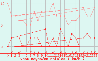 Courbe de la force du vent pour Besanon (25)