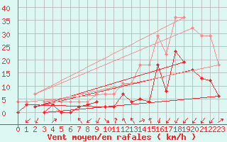 Courbe de la force du vent pour Grenoble/agglo Le Versoud (38)