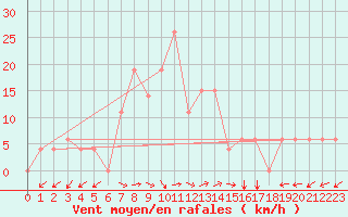 Courbe de la force du vent pour Lattakia