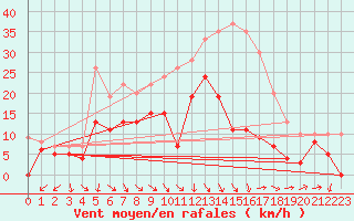 Courbe de la force du vent pour Orange (84)