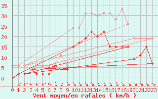 Courbe de la force du vent pour Reims-Prunay (51)