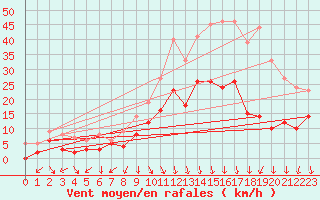 Courbe de la force du vent pour Arbent (01)