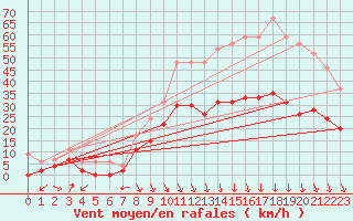 Courbe de la force du vent pour Avignon (84)