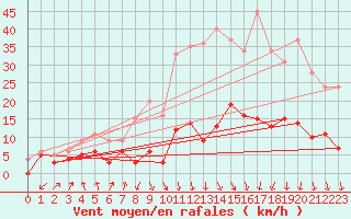 Courbe de la force du vent pour Reventin (38)