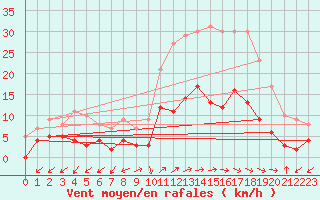 Courbe de la force du vent pour Sartne (2A)