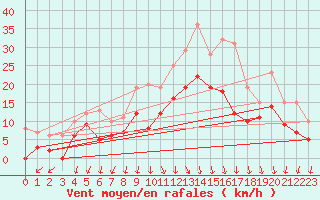 Courbe de la force du vent pour Ambrieu (01)