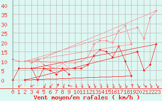 Courbe de la force du vent pour Salon-de-Provence (13)