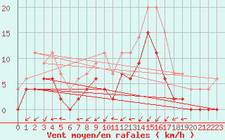 Courbe de la force du vent pour Grenoble/agglo Le Versoud (38)