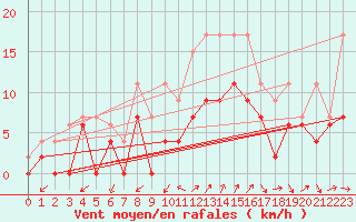 Courbe de la force du vent pour Salon-de-Provence (13)