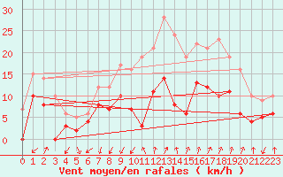 Courbe de la force du vent pour Embrun (05)