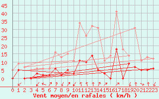 Courbe de la force du vent pour Montlimar (26)
