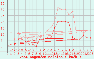 Courbe de la force du vent pour Ambrieu (01)