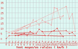 Courbe de la force du vent pour Villemurlin (45)