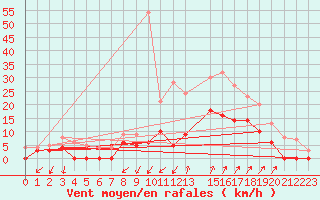 Courbe de la force du vent pour Salon-de-Provence (13)