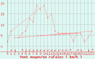 Courbe de la force du vent pour Seeb, International Airport