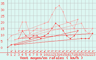 Courbe de la force du vent pour Figari (2A)