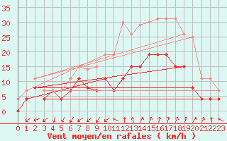 Courbe de la force du vent pour Nmes - Garons (30)