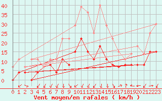 Courbe de la force du vent pour Aubenas - Lanas (07)