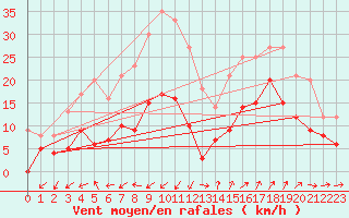 Courbe de la force du vent pour Saint-Auban (04)