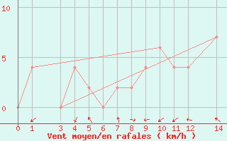Courbe de la force du vent pour Mayiwane