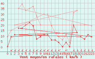 Courbe de la force du vent pour Embrun (05)