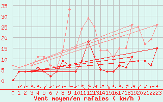 Courbe de la force du vent pour Ambrieu (01)