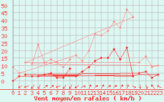 Courbe de la force du vent pour Digne les Bains (04)