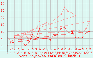 Courbe de la force du vent pour Ballon de Servance (70)
