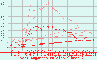 Courbe de la force du vent pour Figari (2A)