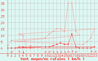 Courbe de la force du vent pour Guret (23)