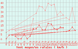 Courbe de la force du vent pour Aix-en-Provence (13)