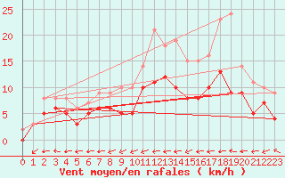 Courbe de la force du vent pour Waibstadt