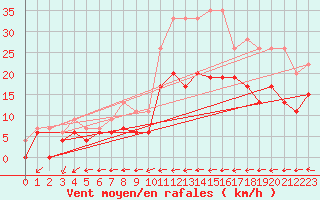 Courbe de la force du vent pour Bourges (18)
