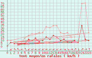 Courbe de la force du vent pour Belfort-Dorans (90)