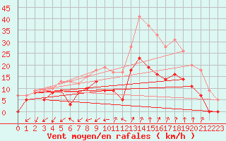 Courbe de la force du vent pour Salon-de-Provence (13)