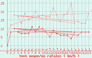 Courbe de la force du vent pour Nantes (44)