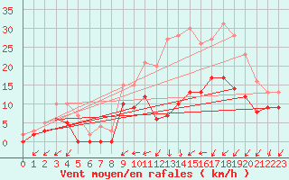 Courbe de la force du vent pour Mont-de-Marsan (40)