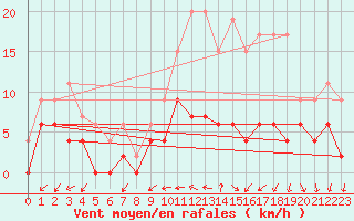 Courbe de la force du vent pour Romorantin (41)