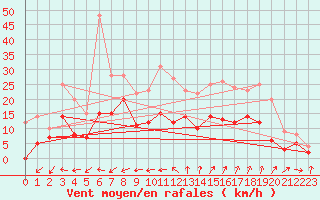 Courbe de la force du vent pour Salon-de-Provence (13)