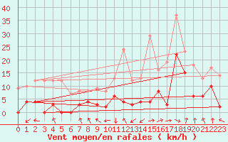 Courbe de la force du vent pour Bonneval - Nivose (73)
