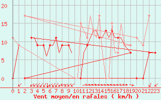 Courbe de la force du vent pour Aktion Airport