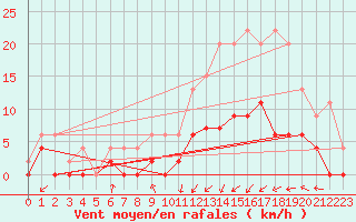 Courbe de la force du vent pour Paray-le-Monial - St-Yan (71)