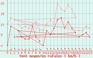 Courbe de la force du vent pour Toulon (83)
