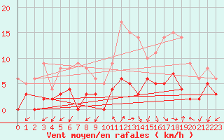 Courbe de la force du vent pour Besanon (25)