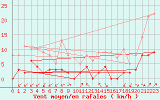 Courbe de la force du vent pour Champagnole (39)